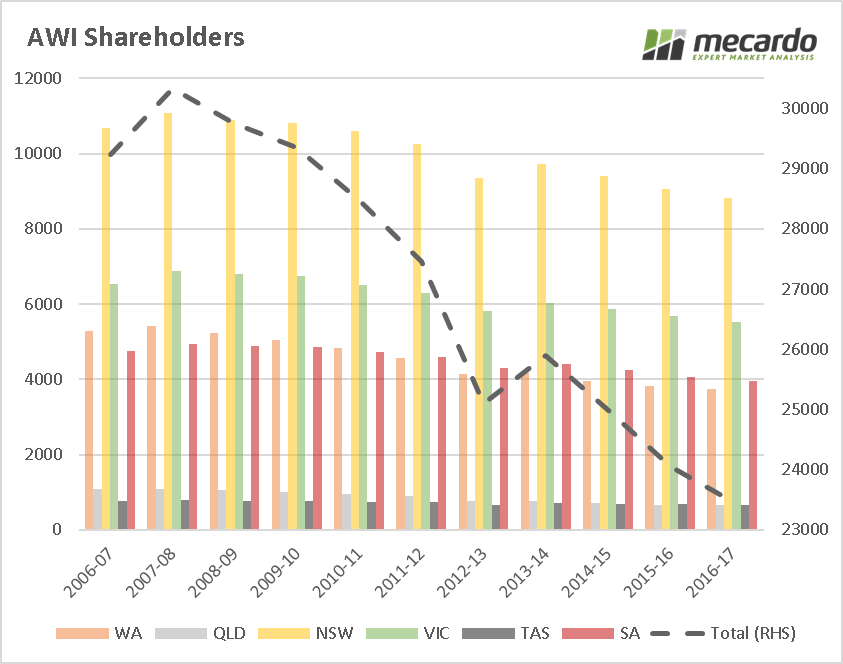 MecardoAnalysis's tweet photo. Since 2006 the number of AWI shareholders decreased 20%, on a state by state basis:

WA -29%
QLD -40%
NSW -17%
VIC -15%
TAS -14%
SA -17% https://t.co/OkBUzH7c76