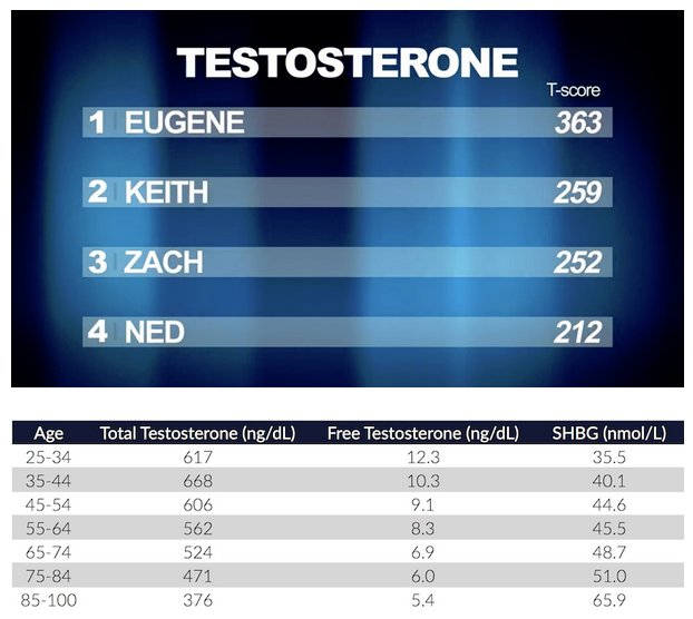 Teenage Testosterone Levels Chart