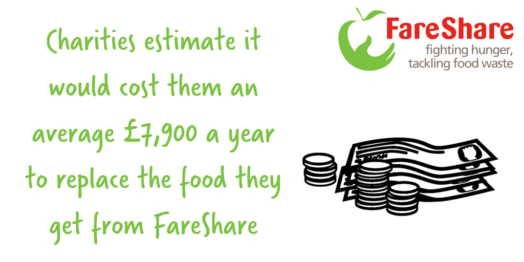 FareShareUK's tweet photo. What could your charity achieve with these savings?  Find out more about @FareShareUK #surplusfood  #feedpeoplefirst https://t.co/M9nhwUoyfM https://t.co/OUSUNKpA6p