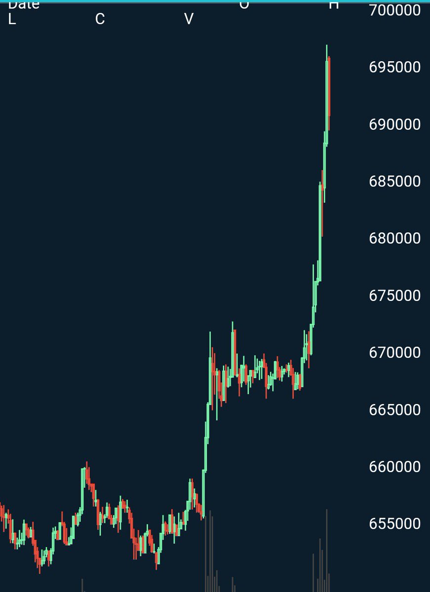 fx17970578's tweet photo. ビットコイン上昇中‼
付いて行けず、傍観中😵

おはよーございます☀
#BTC https://t.co/qtnJNWelfv