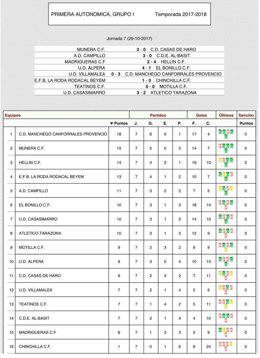 🏆 7ª Jornada, 1ª Autonómica - Grupo I.
📰 Resultados y Clasificación.
1️⃣ <a href="/manchegoprov/">C.D. Manchego Provencio Canforrales</a> 
2️⃣ <a href="/munera_cf/">MuneraCF</a> 
3️⃣ <a href="/HellinCF/">Hellín CF 🔵⚽️⚪️</a> 
4️⃣ <a href="/EFBLaRoda/">EFB La Roda</a>