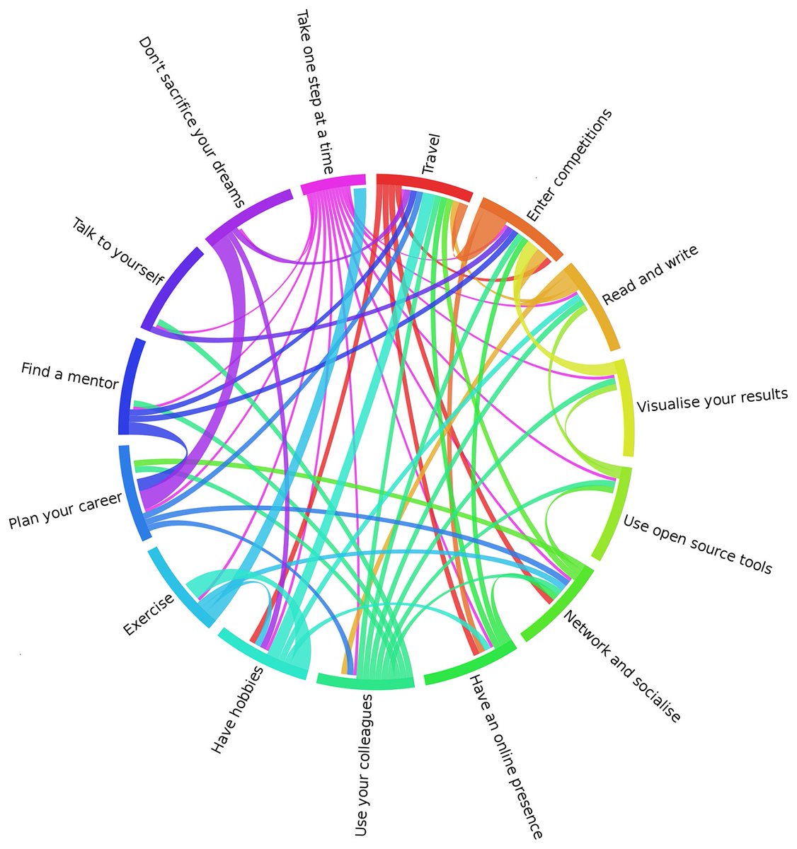 So much wisdom in this article!!
"Surviving academia as an early career researcher: an unreliable guide"
blogs.nature.com/naturejobs/201…