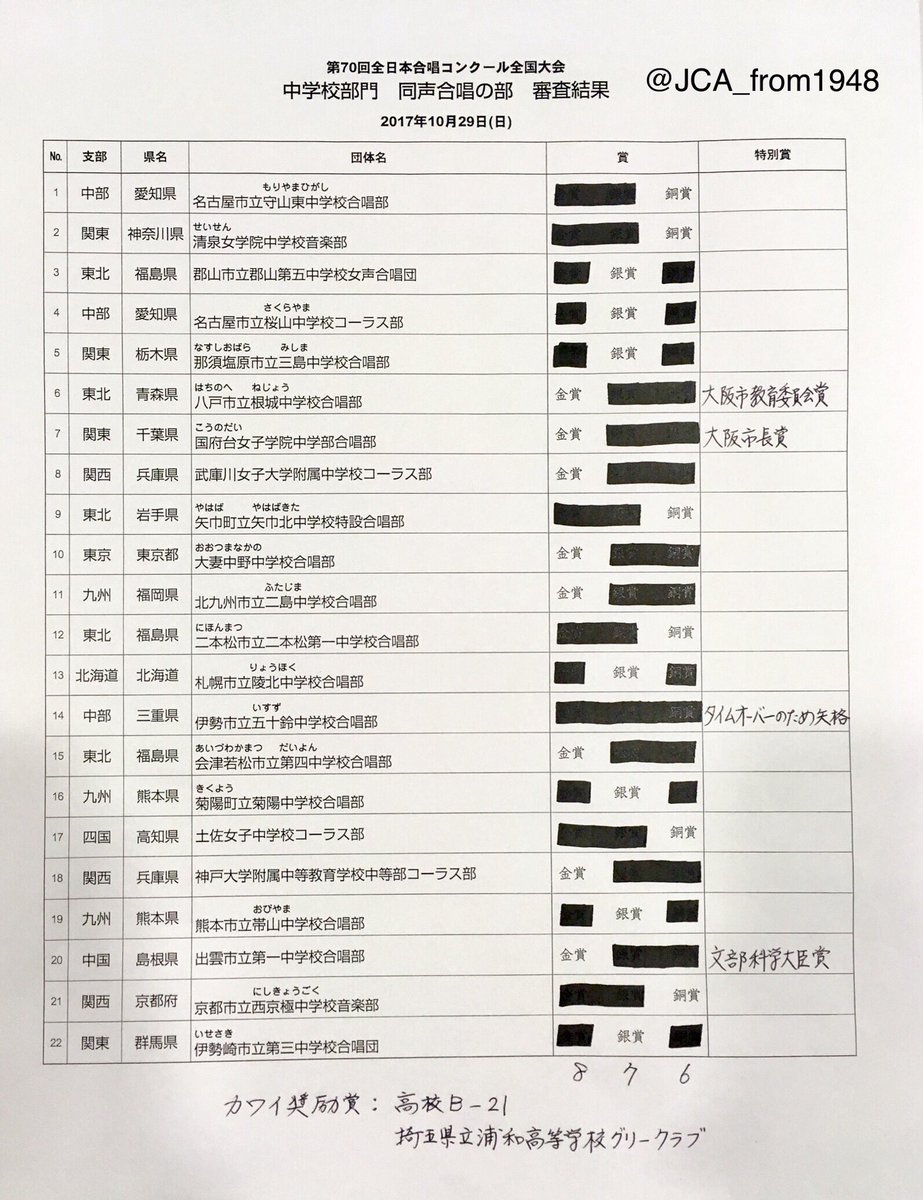 Uzivatel 全日本合唱連盟 Na Twitteru 全日本合唱コンクール 70大阪全国 第70回全日本合唱コンクール全国大会 中学高校部門が無事終了しました 結果一覧です ご来場のお客様 ご出演の皆さま 審査の先生方 そして 関西支部のスタッフの皆さまに感謝申し上げ Uzivatel 全日本合唱連盟 Na Twitteru 全日本合唱コンクール 70大阪全国 第70回全日本合唱コンクール全国大会 中学高校部門が無事終了しました 結果一覧です ご来場のお客様 ご出演の皆さま 審査の先生方 そして 関西支部のスタッフの皆さまに感謝申し上げ