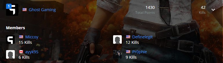 Our #PUBG boys just punched our ticket to #IEM FIRST PLACE🔥👻 #GhostWin Congrats guys! Hard work paid off huge!!!!