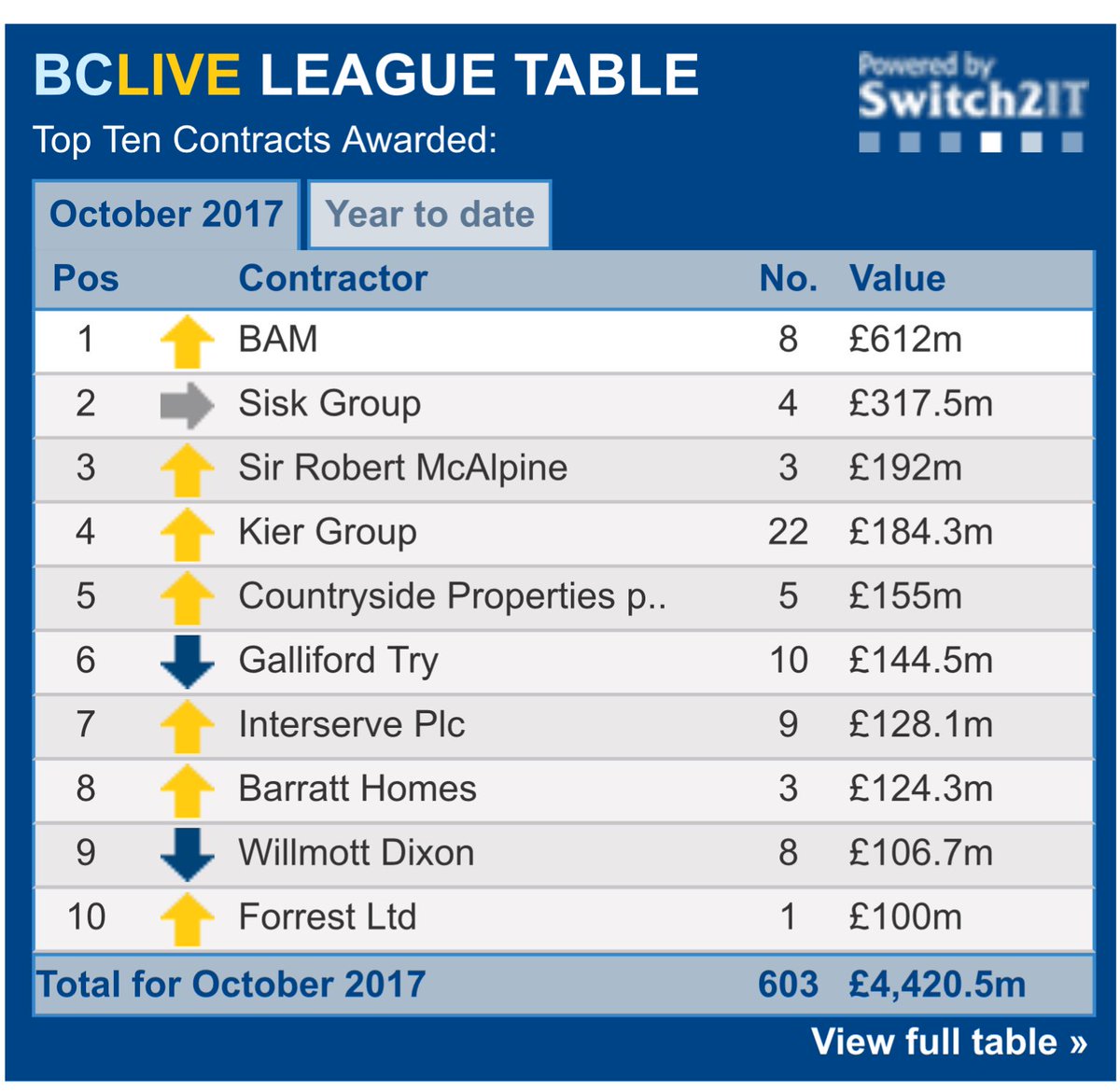 buildersconf's tweet photo. To feature on #UK only live #Construction contracts table https://t.co/hAQkMr7O99 contact @buildersconf with your business successes https://t.co/8KzwswPMB3