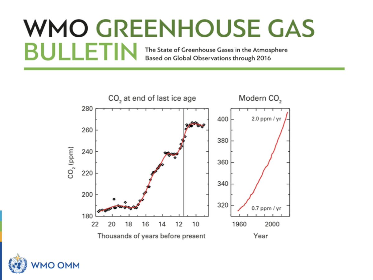 WMO's tweet photo. Greenhouse Gas Bulletin: atmospheric levels of CO2 surged at a record speed in 2016 to 403.33 ppm in 2016 because of #ElNiño, #ClimateChange https://t.co/kJDyNaWtXV