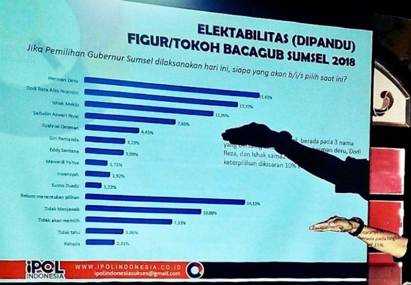 rizalramlan261's tweet photo. Hampir semua survei menyatakan Herman Deru selalu berada di posisi teratas @aswarimengabdi @susno2g @Ishak_Mekki 
@dodireza @p3dpwsumsel https://t.co/QHHkKOvqxs