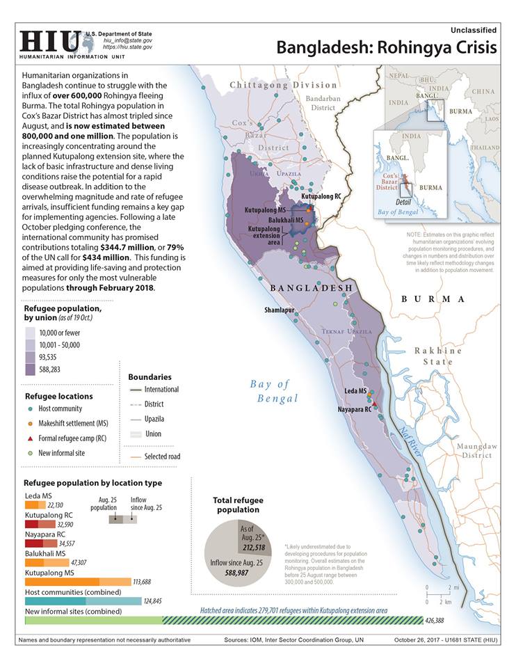The increasing concentration of #Rohingya fleeing to #Bangladesh almost tripled to between 800,000 and 1,000,000. goo.gl/7mGjaG