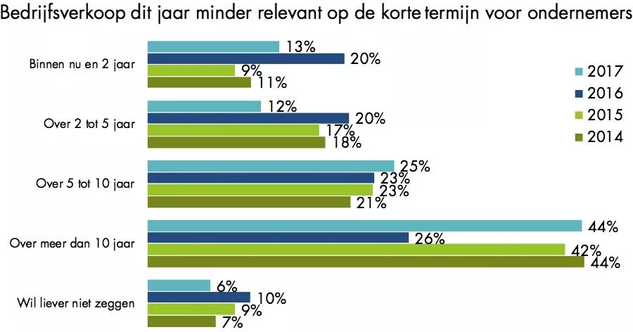 Consultancy_nl's tweet image. MKB #ondernemers zijn minder snel geneigd hun bedrijf te verkopen dan een jaar geleden » goo.gl/sdxBEF #deals @marktlink