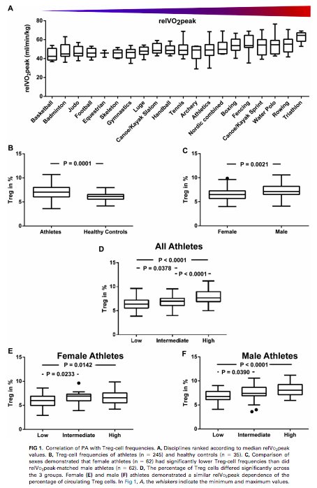 BioBossBo's tweet photo. @oxybiostats Physical exercise modulates the homeostasis of human regulatory T cells  (Weinhold et al., 2016) https://t.co/m640JXEe1O