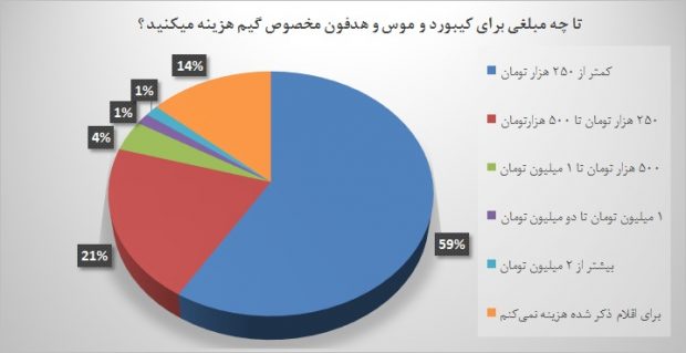 nazarbazaar_ir's tweet photo. ۵۹درصد از گیمرهای ایرانی کمتراز ۲۵۰هزارتومان در این خصوص هزینه می‌کنند. حدود ۲۱درصد نیز تا ۵۰۰هزارتومان برای خرید تجهیزات هزینه صرف می‌کنند. https://t.co/o7J5DlYcol