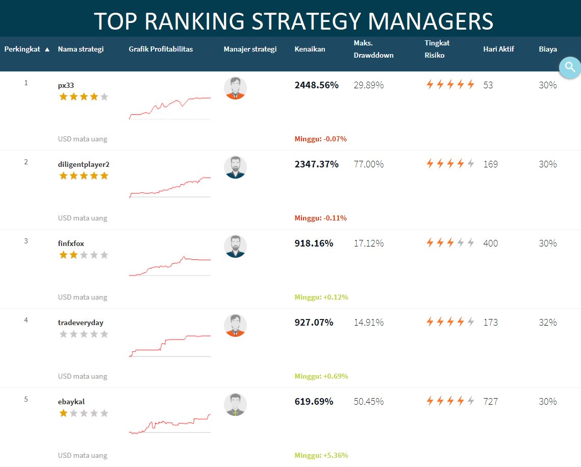 FXTMid's tweet photo. Update terbaru Top Ranking Strategy Managers FXTM Invest.
https://t.co/NTD8LtBvXD
#FXTM #FXTMInvest #StrategyManagers #Forex #Trading https://t.co/eaa0lZsFa0
