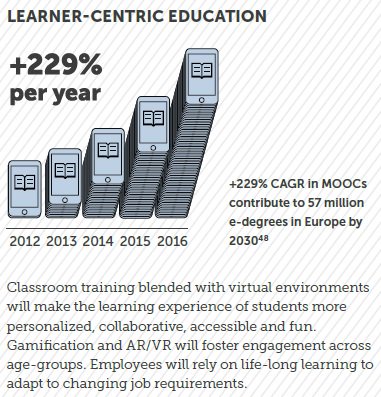connecteuropex's tweet photo. #eDegrees in #EU expected to grow +229% by 2030. #VR & #AR will play a pivotal role.More in the report: https://t.co/0PtqOEdX8y #digital2030 https://t.co/NlzOIOVgZI