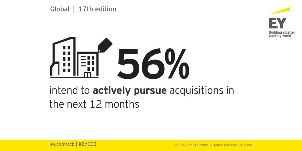 EYnews's tweet photo. How #MnA is helping companies to deal with today's demands? #EYCCB has the answers to what is driving acquisitions: https://t.co/75zrBLGhIS https://t.co/yGLSWJgiwn