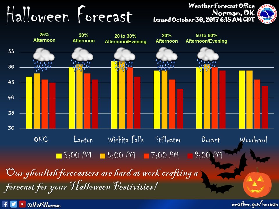 Halloween Forecast