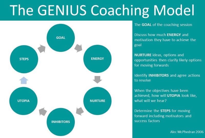 OnlineCoachUK's tweet photo. TheGENIUS Coaching Model. https://t.co/aR4Irhkhy2