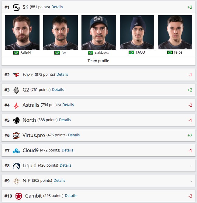 SKGaming's tweet photo. Guess who's back?
After our @epicentergg win we are back to our #1 spot in the @HLTVorg rankings!
DE VOLTA PARA O #1 DO MUNDO!

#RUNSKG https://t.co/d8TxUz099L