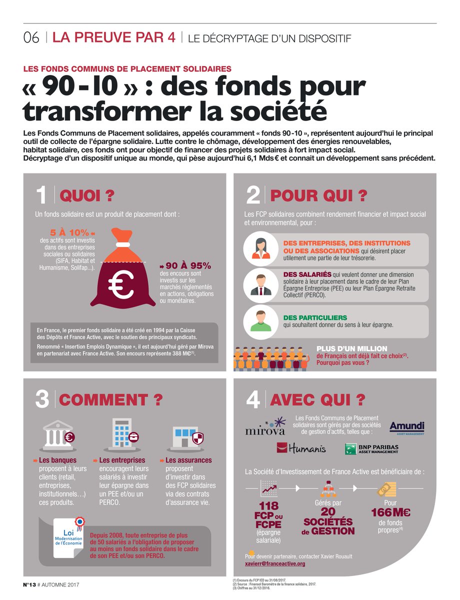 franceactive's tweet image. [ILS EN PARLENT] ds @Challenges. Des produits qui allient #performancefinancière et #utilitésociale c&apos;est possible! goo.gl/r7myvm