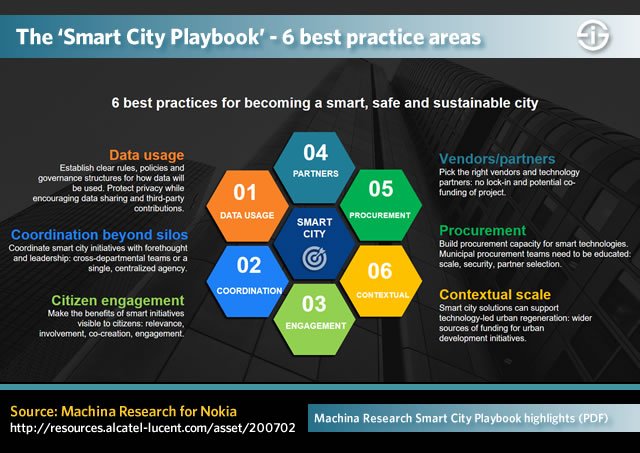 #SmartCity best practices as learned from existing #SmartCities goo.gl/8fZCTV #SmartMobility #IoT #BigData #Tech