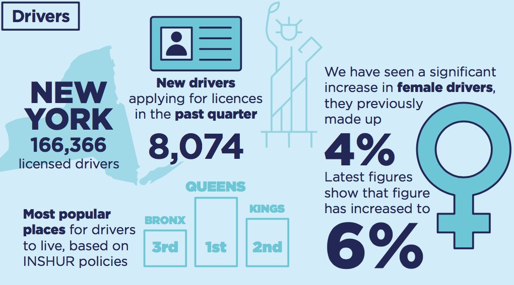 inshurinsurance's tweet photo. There are more than 166,000 licenced TLC drivers in New York now. See the full report here: https://t.co/JpW6BQ9NXq #rideshare #insurtech https://t.co/Sh5mLqNhj7