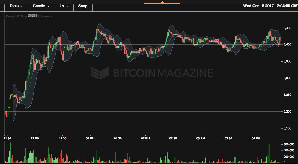 BitcoinMagazine's tweet image. After hitting a new all-time high, $BTC is now at $6152.31. bitcoinmagazine.com/price/
