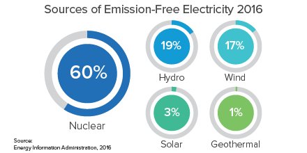 Q: Which American energy source supplies more emission-free power than all others combined? 
A: #nuclear 
bit.ly/2f55xH1