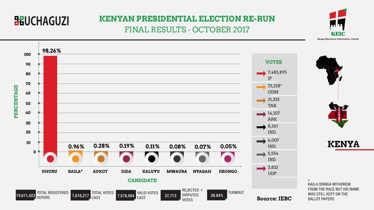 #PollResultsKe #ElectionsKE #ElectionKE2017
The presidential elections results