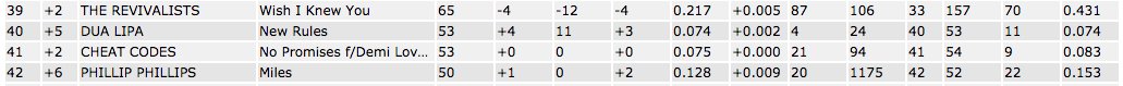 PhillipReq's tweet photo. "Miles" by @Phillips moves up 6 spots to #42 on Canadian HAC radio today. Request the song to local stations if you're in Canada :) https://t.co/BuxKeDTkY4