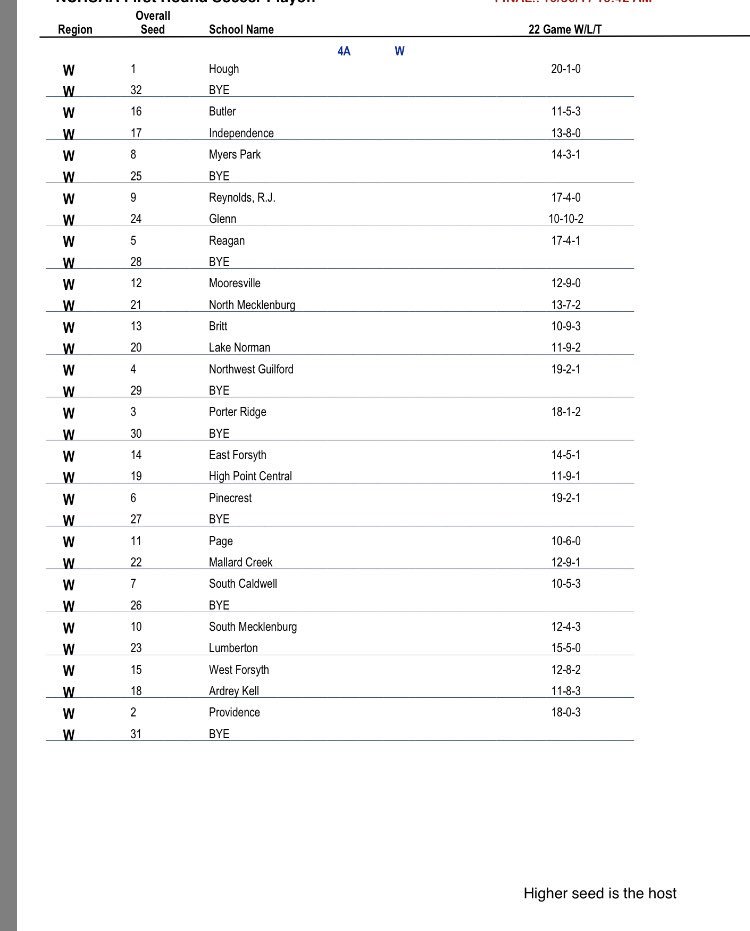 ProvMSoccer's tweet photo. We have earned the #2 seed and will play either West Forsyth or Ardrey Kell in the second round! https://t.co/Ixdjb4JHGS