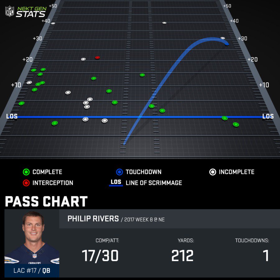 Chargers
