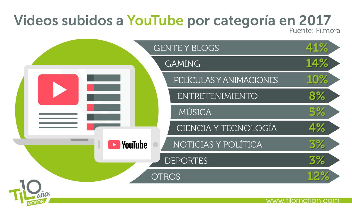 TiloMotionPeru's tweet photo. ¿Sabías que en #YouTube se cargan más de 500 horas de videos cada minuto?  
Estos son algunos datos de @Filmora_Editor 🎞📱🎵 https://t.co/p1J9Z4PWsY