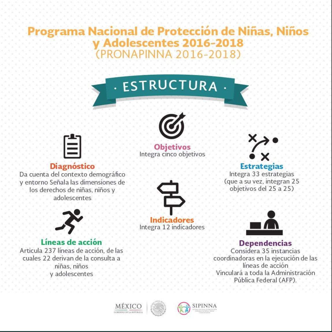SIPINNAedomex's tweet photo. #Enterate qué es PRONAPINNA: mecanismo de política pública enfocado a #NNAy la articula entre autoridades https://t.co/DG8c8KNRz3 #SIPINNA https://t.co/DdgIdJZY6f