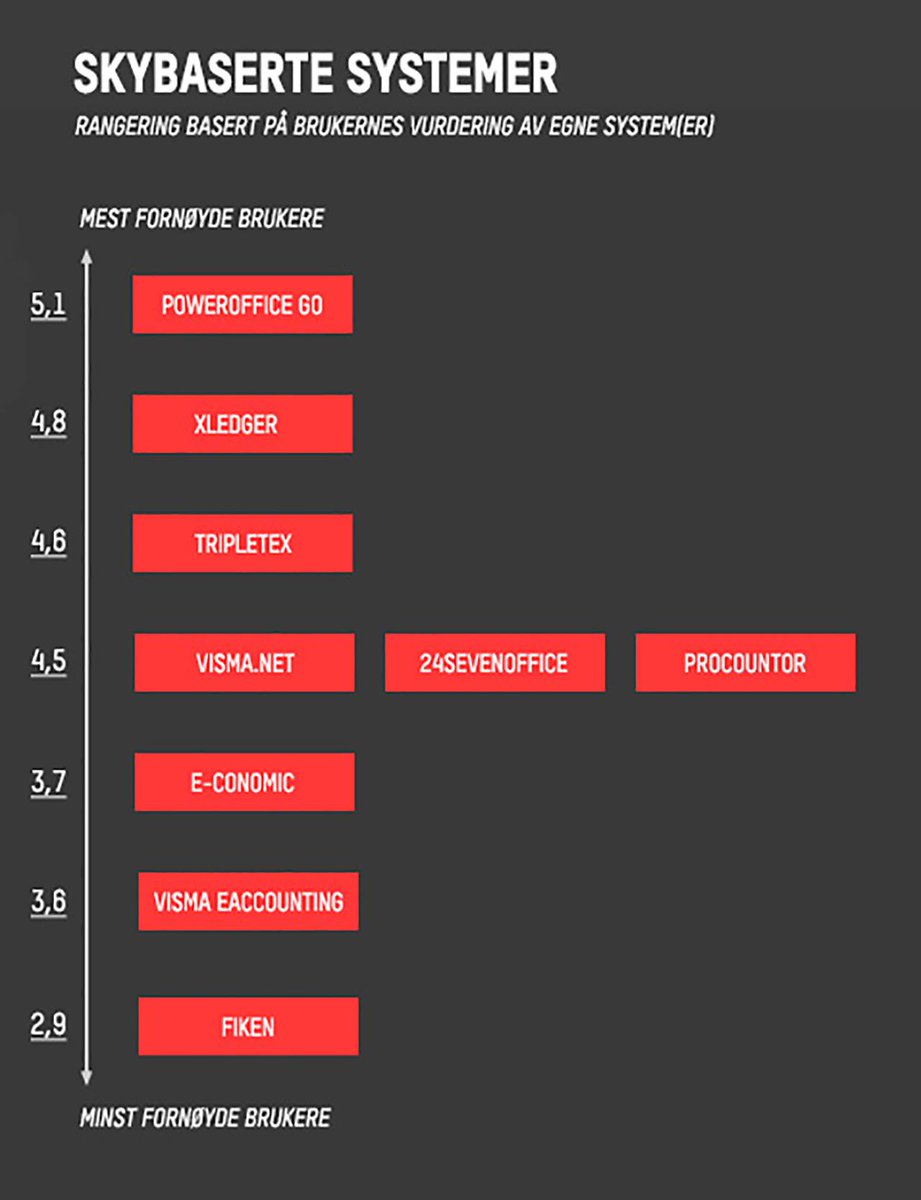 PowerOfficeAS's tweet image. Andre år på rad er Go på topp i Regnskap Norge sin undersøkelse om hvilke systemer som har de mest fornøyde brukere! bit.ly/2ifxvgN
