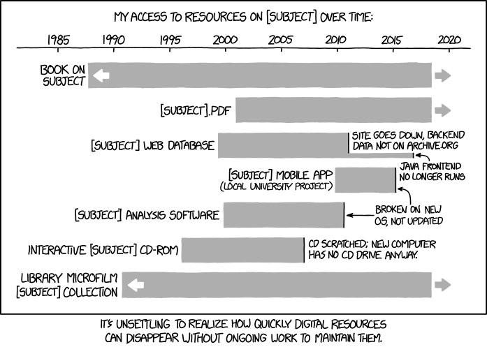 xkcdComic's tweet image. Digital Resource Lifespan xkcd.com/1909/ m.xkcd.com/1909/
