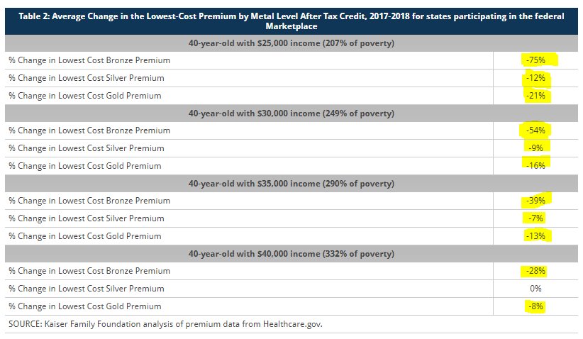 KFF's tweet photo. NEW ANALYSIS: ACA marketplace premiums rise substantially in 2018, but many w/tax credits will pay less for coverage https://t.co/Ex0OI84nwb https://t.co/t8WG7ElTcb