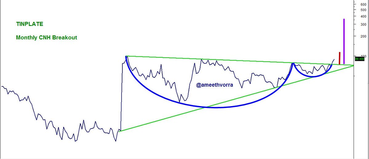 Tinplate Share Price Chart