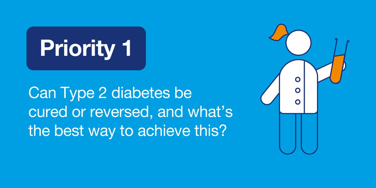 DiabetesUK's tweet photo. Drum roll please… Top place in your #Type2Top10 countdown goes to remission and finding a cure. https://t.co/EsSIP8tsb9 #whywedoresearch https://t.co/VQylXNIfMF
