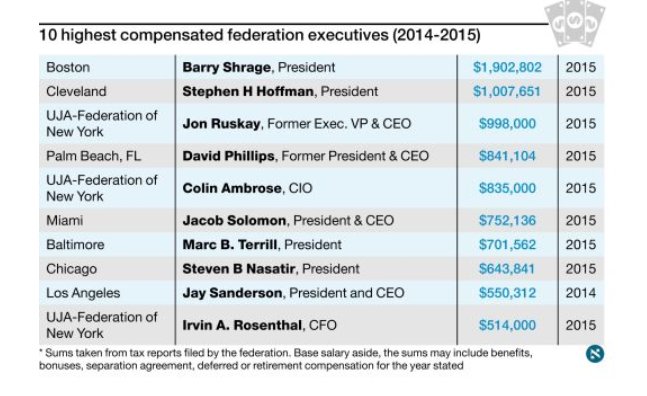 uri_blau's tweet photo. #FederationFiles: Who are the top earners in the the Jewish Federations? Via @haaretzcom @pulitzercenter https://t.co/8VsGm6ckBm https://t.co/WY76SBtK7v
