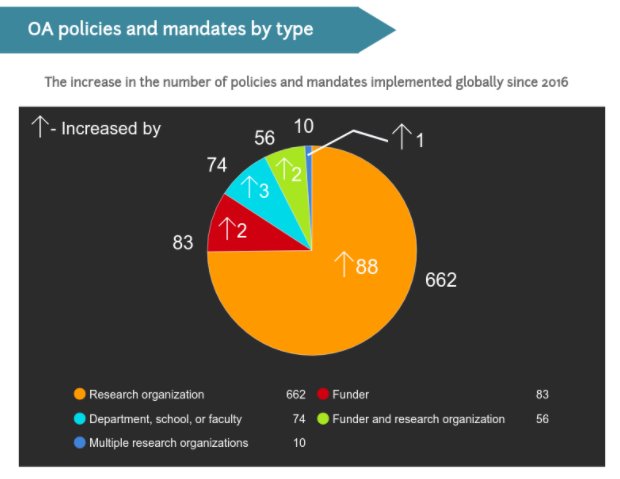 bioscientifica's tweet photo. Take a look at this infographic summarising #openaccess around the world https://t.co/EIvV5K9L33 #OA #foamed #openscience #MedLibs #UKLibs https://t.co/KB3VG6a7im