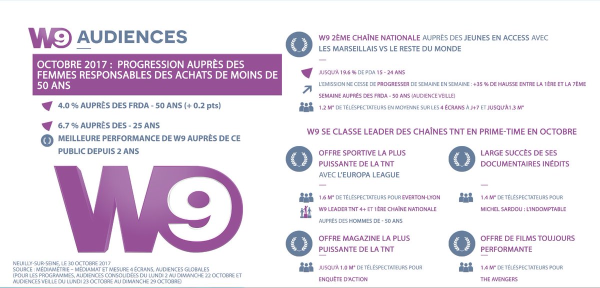 pgledan's tweet photo. Une superbe progression avec de beaux succès . #ldpp #lmvslemonde2 #EuropaLeague des documentaires et des magazines puissants. À suivre https://t.co/zIbrvjobFn
