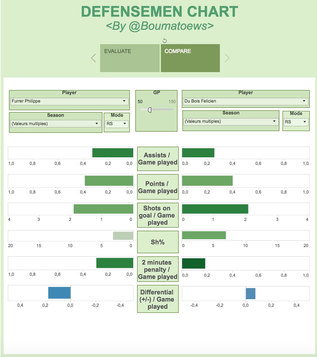 Boumaa_'s tweet photo. #NLAStats : Cher fan du @FrGotteron , voici le defenseman chart concernant @PhilippeFurrer ! Et quelques comparables #DuBois #Blindenbacher https://t.co/xLD5djofXV
