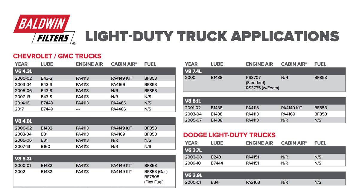 BaldwinFilters's tweet image. Baldwin Filters has many filters for light-duty truck applications for your light-duty truck needs.  ow.ly/6wIS30gaKCk #baldwinbest