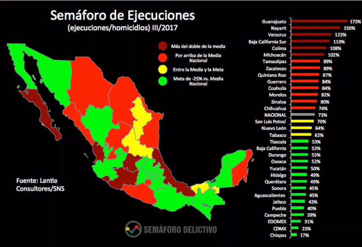 Barbara_Botello's tweet photo. Comparto el semáforo de ejecuciones del Sistema Nacional de Seguridad. Guanajuato ocupa un lugar que nos preocupa a todos: el primero. https://t.co/Qp4FWCqS2q