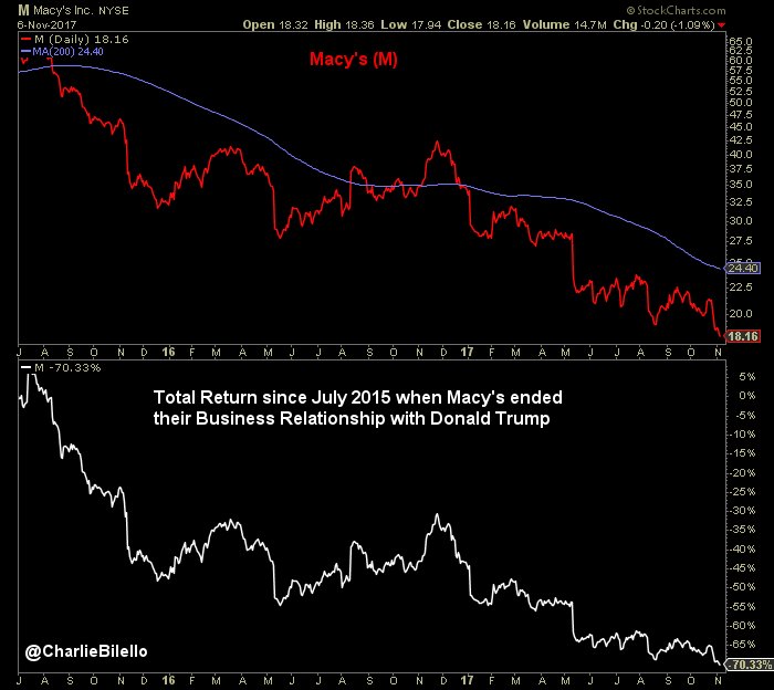 charliebilello's tweet photo. Macy's stock is down 70% since they ended their business relationship with @realdonaldtrump in July 2015. $M https://t.co/dWCye34RDi