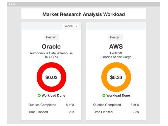 Larry Ellison demonstrates how AWS is 5x to 13x more expensive: ora.cl/k8lC8 #Oracle #AutonomousDatabase #Cloud #OracleDatabase