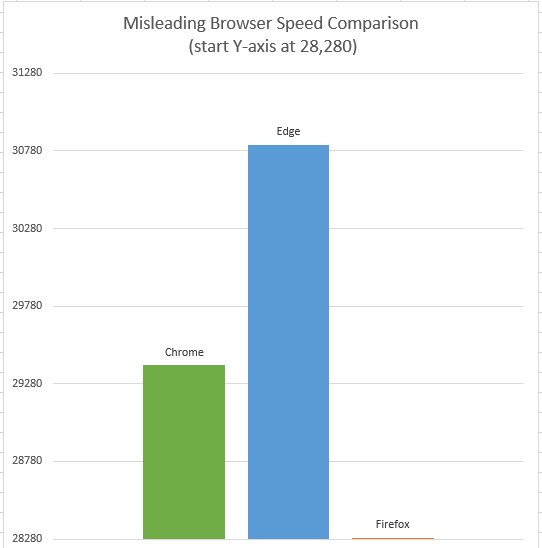 gojimmypi's tweet image. Browser Comparison between @MicrosoftEdge , @googlechrome  and @mozillafirefox - today @Microsoft #Edge presented me with the speedometer chart. I charted same numbers in Excel to show how presentation can tell different stories. #DoesItMatter ? @TheFlyingZephyr @randal_olson