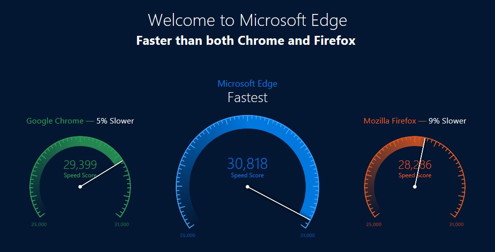 gojimmypi's tweet image. Browser Comparison between @MicrosoftEdge , @googlechrome  and @mozillafirefox - today @Microsoft #Edge presented me with the speedometer chart. I charted same numbers in Excel to show how presentation can tell different stories. #DoesItMatter ? @TheFlyingZephyr @randal_olson