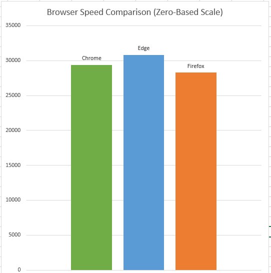 gojimmypi's tweet image. Browser Comparison between @MicrosoftEdge , @googlechrome  and @mozillafirefox - today @Microsoft #Edge presented me with the speedometer chart. I charted same numbers in Excel to show how presentation can tell different stories. #DoesItMatter ? @TheFlyingZephyr @randal_olson