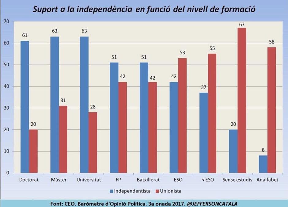 Los más antiindependentistas, los analfabetos, seguidos de los que no tienen estudios, etc... Cada cual saque sus conclusiones