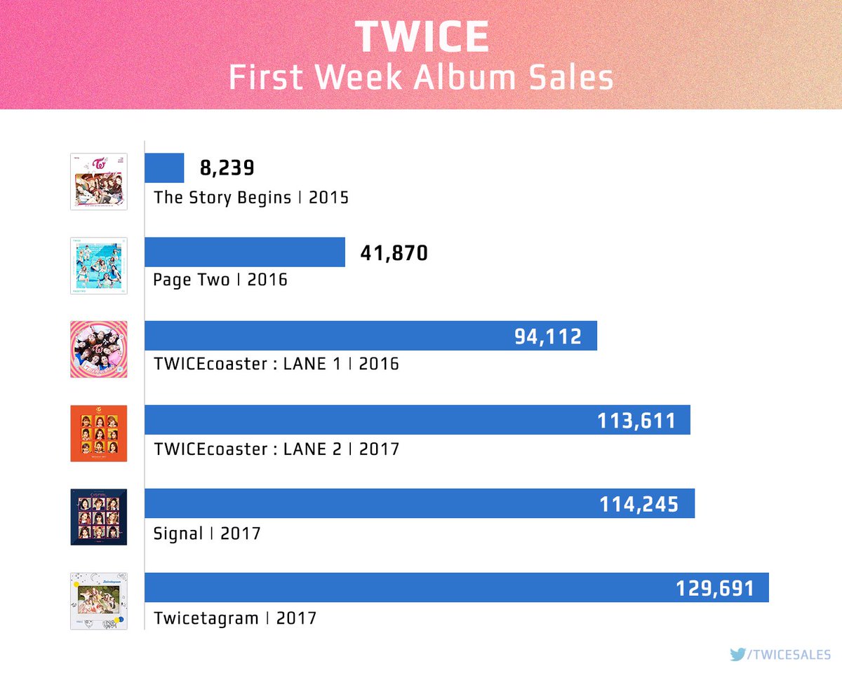 TWICE 1ST WEEK ALBUM SALES IMPROVEMENT GRAPH allkpop Forums